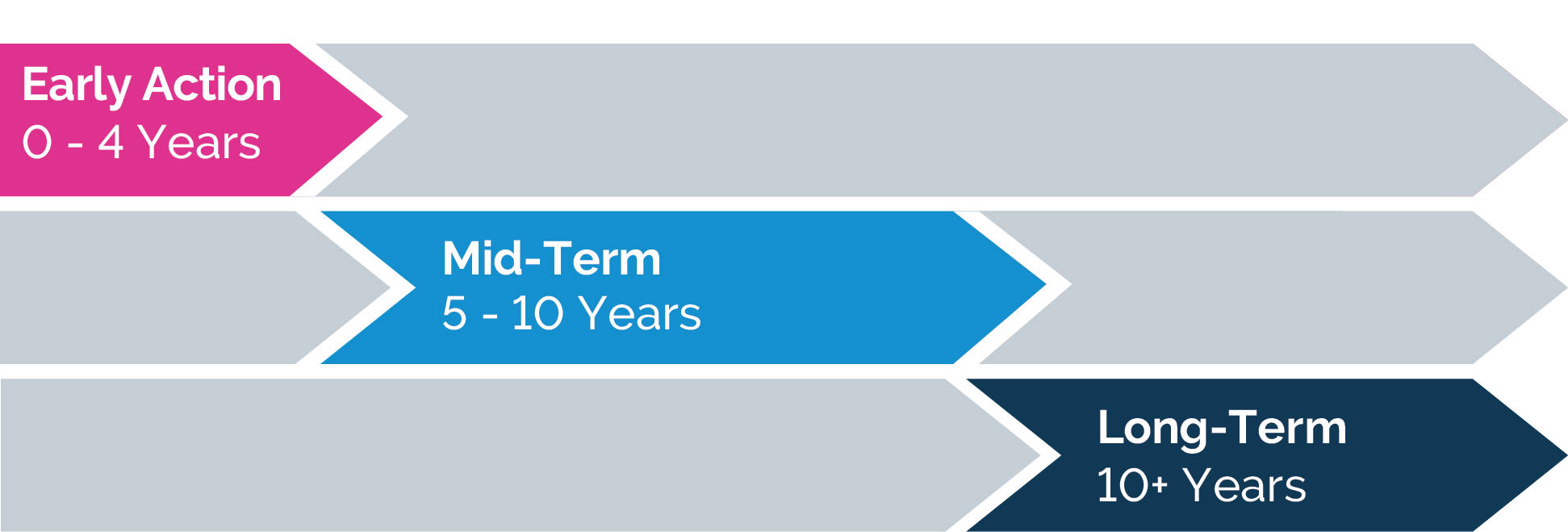Implementation Program Graphic